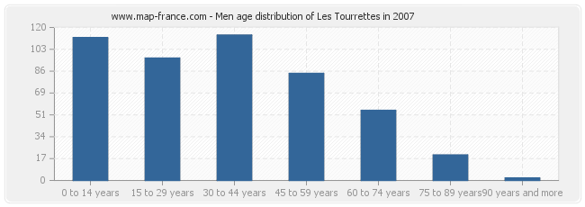 Men age distribution of Les Tourrettes in 2007
